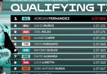 Hasil Kualifikasi Moto3 Indonesia 2025: Fadillah Arbi Aditama Start dari Posisi Terbelakang