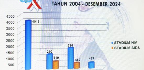 Kasus HIV-AIDS di Kota Sorong Meningkat, Total 482 Orang Meninggal Dunia