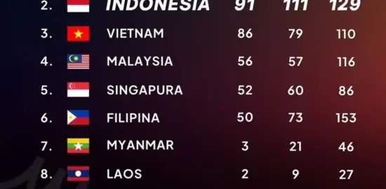 Indonesia Pastikan Peringkat Dua SEA Games 2025 dengan 91 Emas