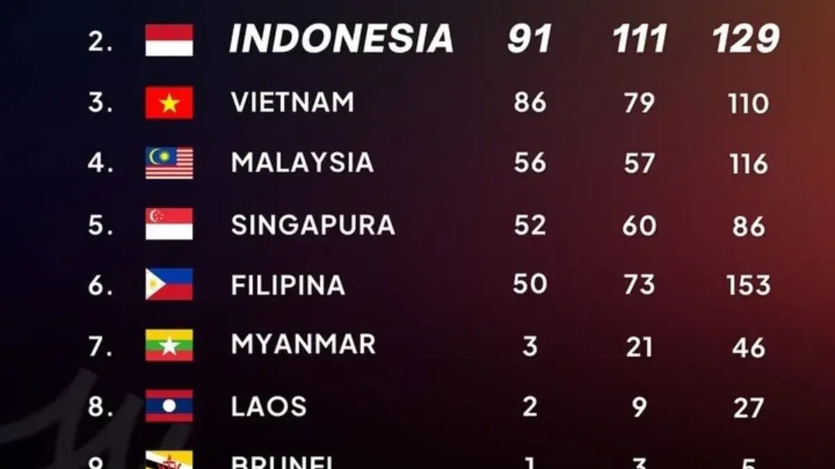 Indonesia Pastikan Peringkat Dua SEA Games 2025 dengan 91 Emas