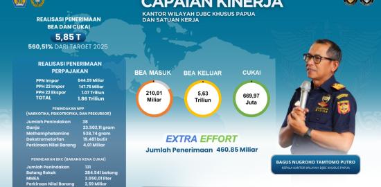 Penerimaan Kanwil Dirjen Bea Cukai Khusus Papua Tahun 2025 Capai Rp 5,85 Triliun