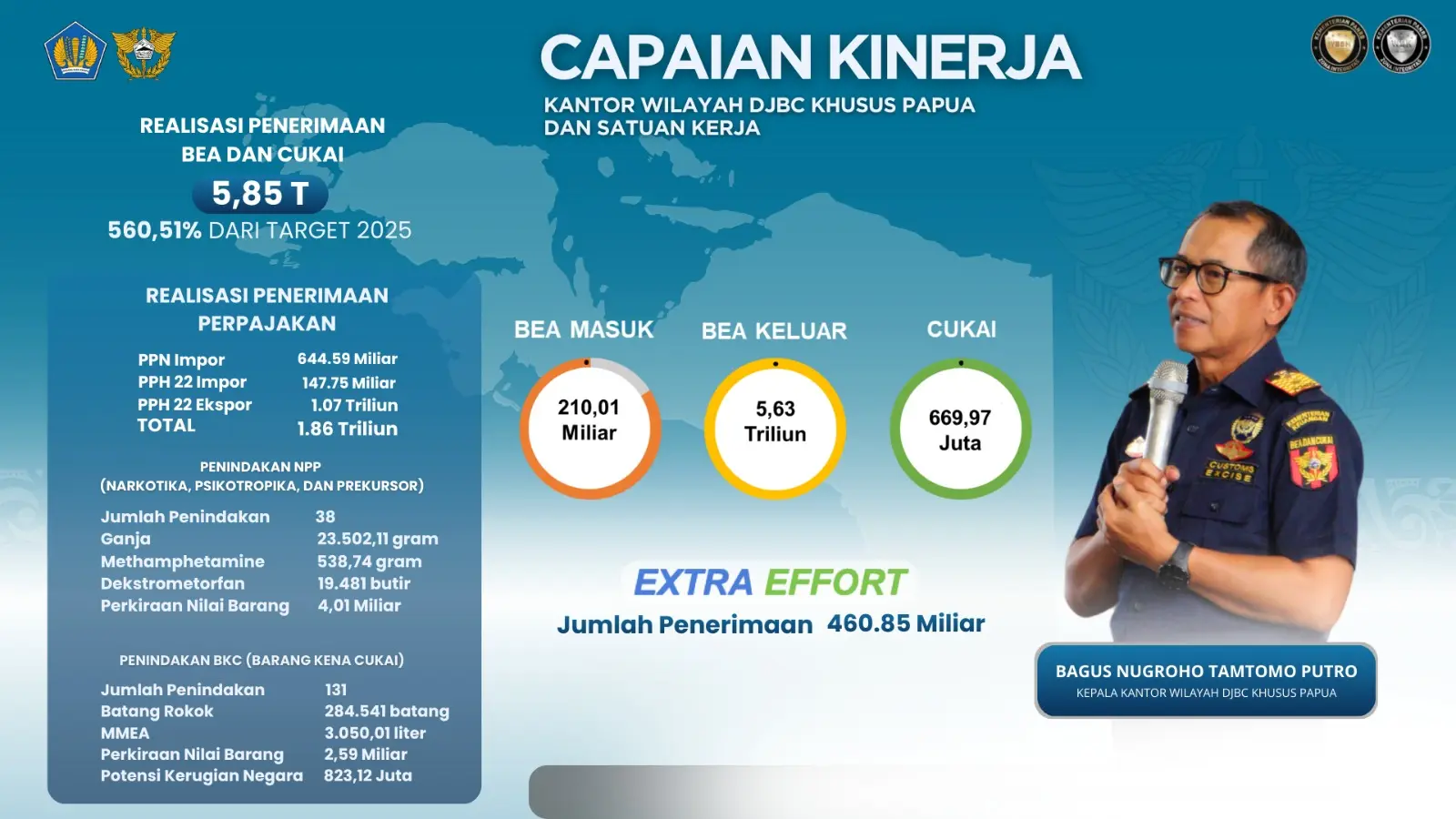 Penerimaan Kanwil Dirjen Bea Cukai Khusus Papua Tahun 2025 Capai Rp 5,85 Triliun