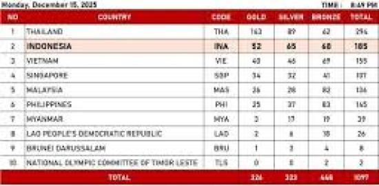 Indonesia Kokoh di Posisi Kedua Klasemen Medali SEA Games Thailand 2025